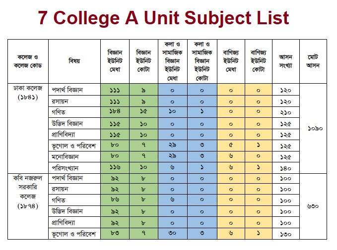 7 college A Unit Subject List